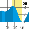 King Cove tide chart for Saturday, January 25, 2025
