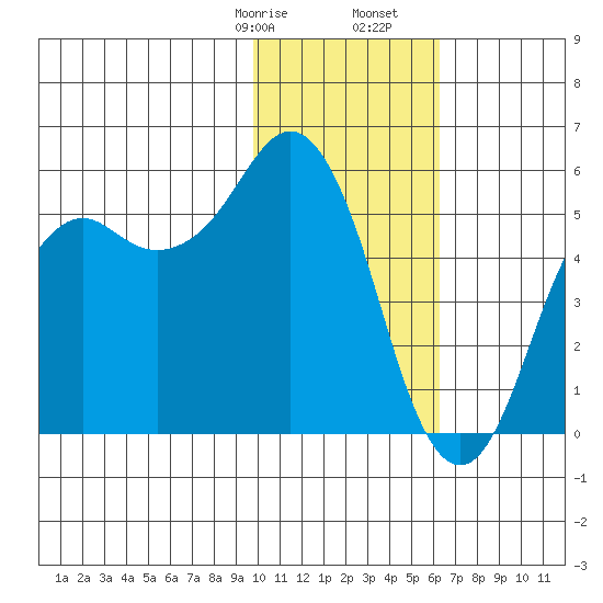 King Cove tide chart for Sunday, January 26, 2025