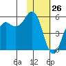 King Cove tide chart for Sunday, January 26, 2025