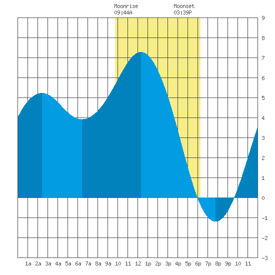 King Cove tide chart for Monday, January 27, 2025