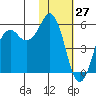 King Cove tide chart for Monday, January 27, 2025