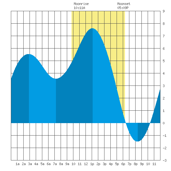 King Cove tide chart for Tuesday, January 28, 2025