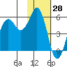 King Cove tide chart for Tuesday, January 28, 2025