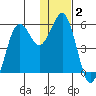King Cove tide chart for Thursday, January 2, 2025
