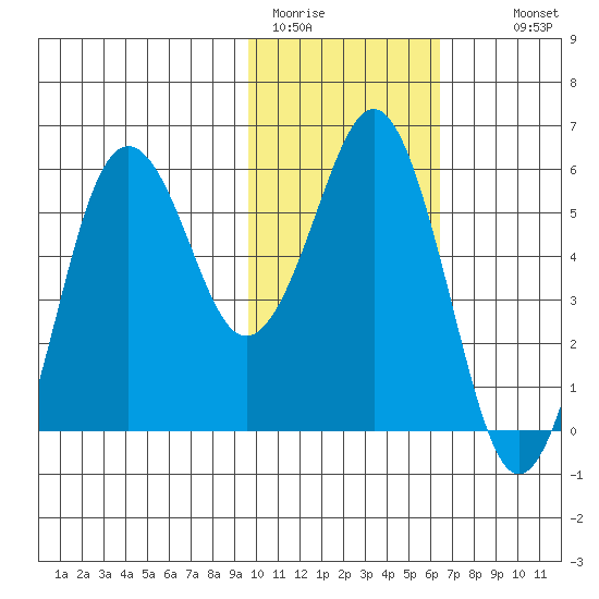 King Cove tide chart for Friday, January 31, 2025