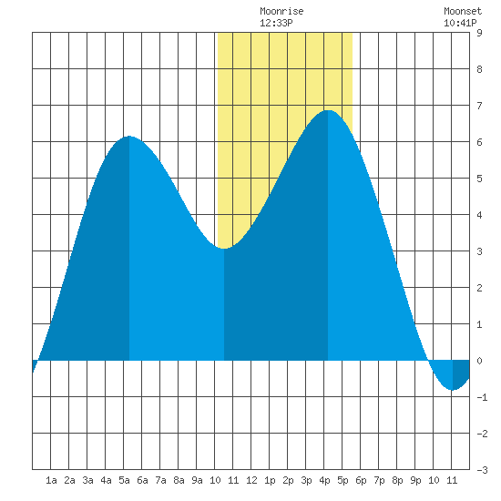 King Cove tide chart for Friday, January 3, 2025