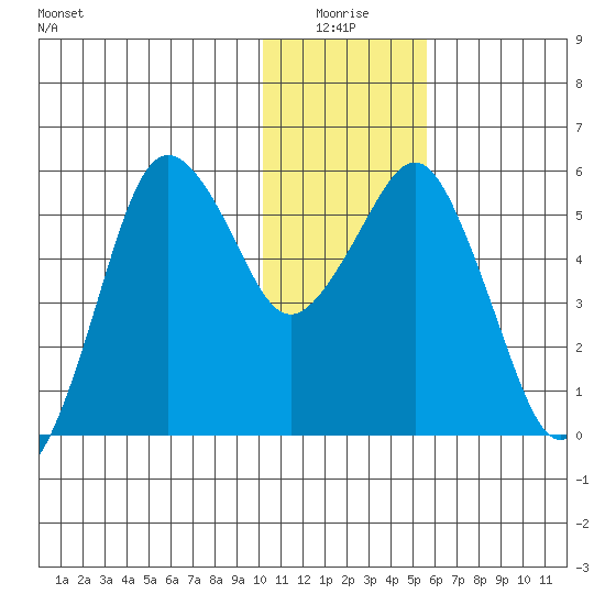 King Cove tide chart for Saturday, January 4, 2025