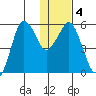 King Cove tide chart for Saturday, January 4, 2025