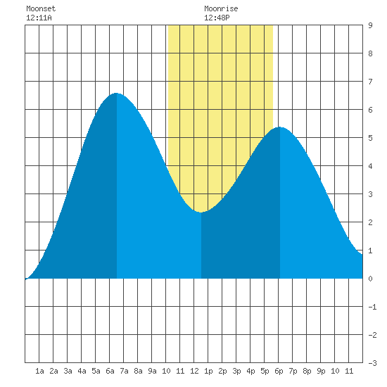 King Cove tide chart for Sunday, January 5, 2025