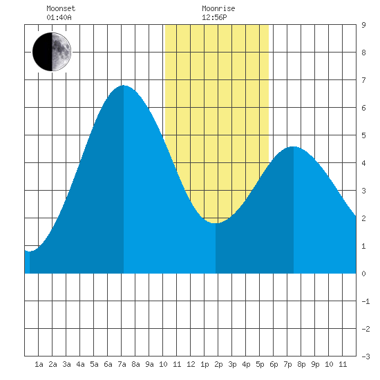 King Cove tide chart for Monday, January 6, 2025