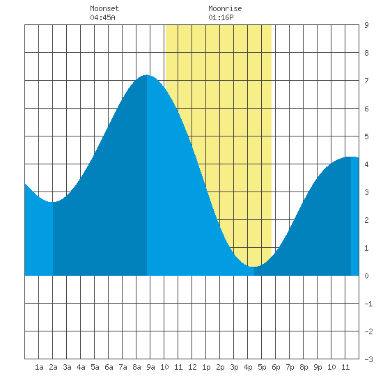 King Cove tide chart for Wednesday, January 8, 2025