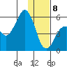 King Cove tide chart for Wednesday, January 8, 2025