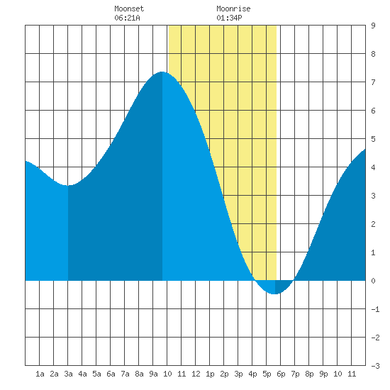 King Cove tide chart for Thursday, January 9, 2025