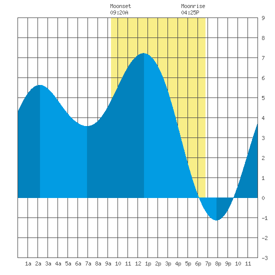 King Cove tide chart for Monday, February 10, 2025
