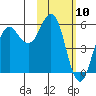 King Cove tide chart for Monday, February 10, 2025
