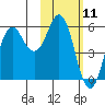 King Cove tide chart for Tuesday, February 11, 2025