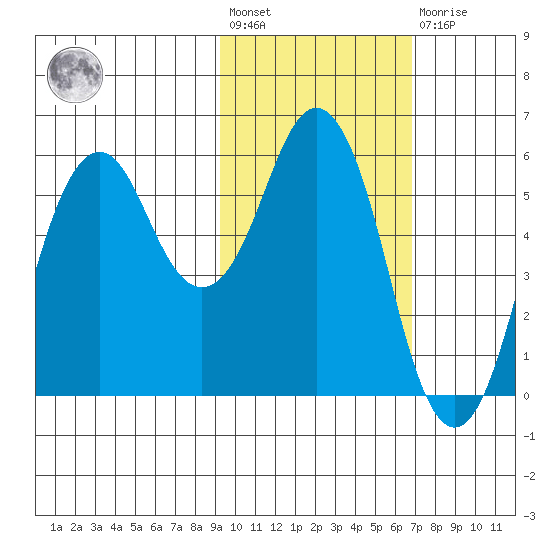 King Cove tide chart for Wednesday, February 12, 2025