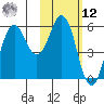 King Cove tide chart for Wednesday, February 12, 2025