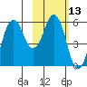 King Cove tide chart for Thursday, February 13, 2025