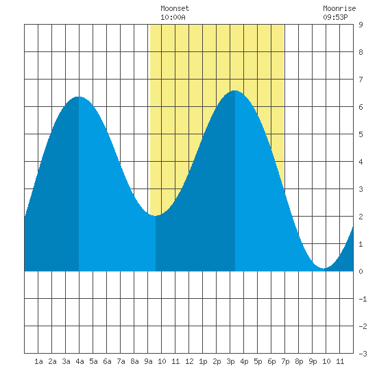 King Cove tide chart for Friday, February 14, 2025