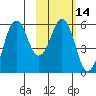 King Cove tide chart for Friday, February 14, 2025