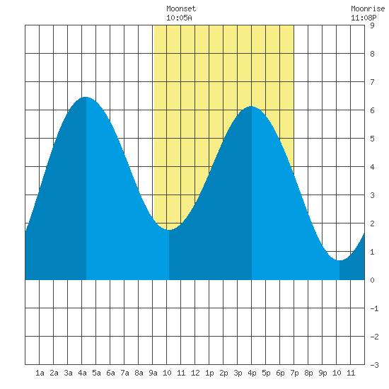 King Cove tide chart for Saturday, February 15, 2025