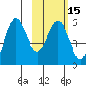 King Cove tide chart for Saturday, February 15, 2025
