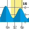 King Cove tide chart for Sunday, February 16, 2025