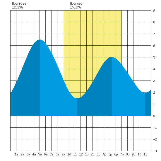 King Cove tide chart for Monday, February 17, 2025