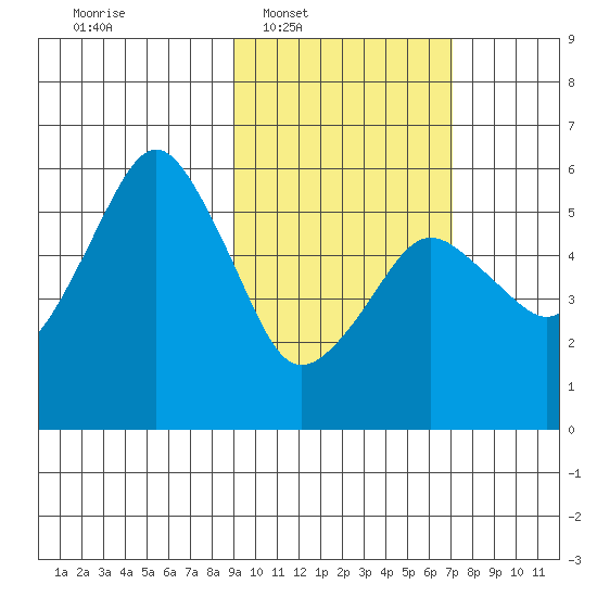 King Cove tide chart for Tuesday, February 18, 2025