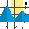 King Cove tide chart for Tuesday, February 18, 2025
