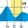 King Cove tide chart for Wednesday, February 19, 2025