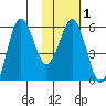 King Cove tide chart for Saturday, February 1, 2025
