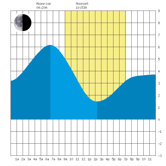 King Cove tide chart for Thursday, February 20, 2025