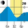 King Cove tide chart for Thursday, February 20, 2025