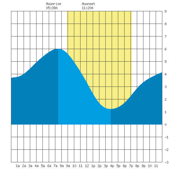 King Cove tide chart for Friday, February 21, 2025