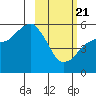 King Cove tide chart for Friday, February 21, 2025