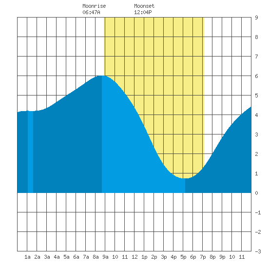 King Cove tide chart for Saturday, February 22, 2025