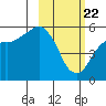 King Cove tide chart for Saturday, February 22, 2025