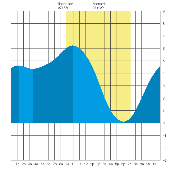 King Cove tide chart for Sunday, February 23, 2025
