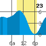 King Cove tide chart for Sunday, February 23, 2025