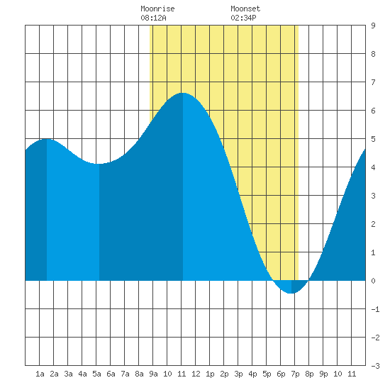 King Cove tide chart for Monday, February 24, 2025