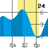 King Cove tide chart for Monday, February 24, 2025