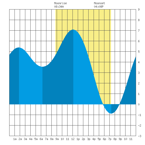 King Cove tide chart for Tuesday, February 25, 2025
