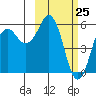 King Cove tide chart for Tuesday, February 25, 2025