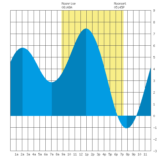 King Cove tide chart for Wednesday, February 26, 2025