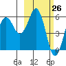 King Cove tide chart for Wednesday, February 26, 2025