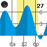 King Cove tide chart for Thursday, February 27, 2025