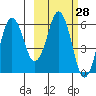 King Cove tide chart for Friday, February 28, 2025