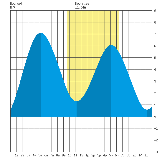 King Cove tide chart for Sunday, February 2, 2025